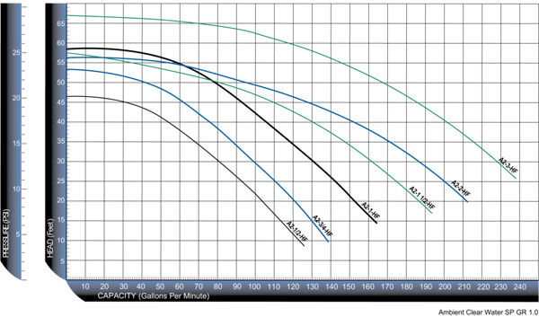 Artesian2 High Flow Pump Chart