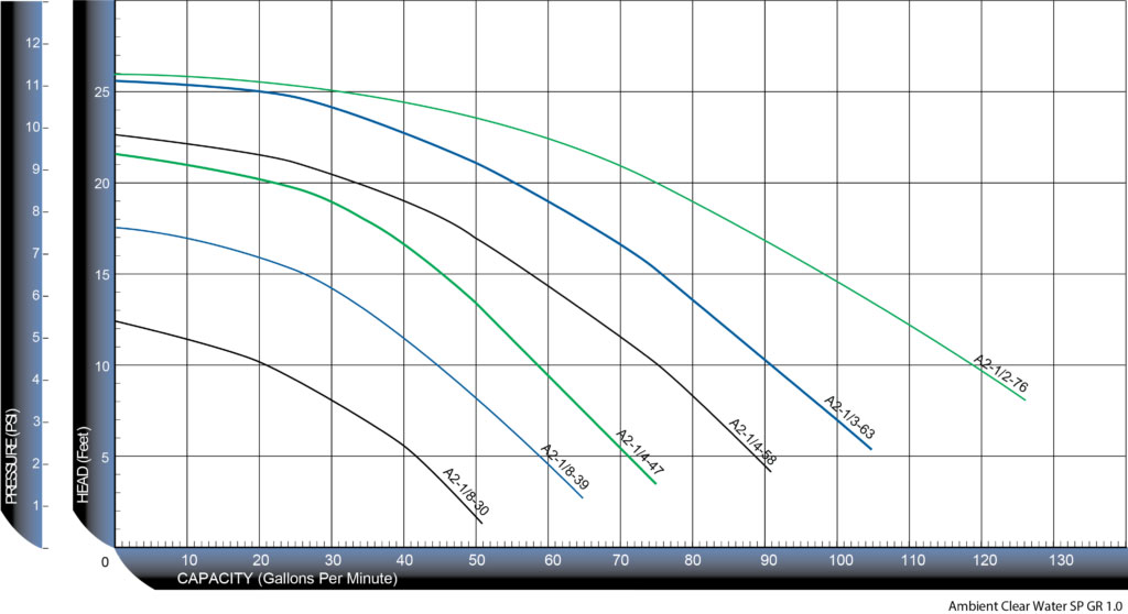 Artesian2 Low RPM Chart