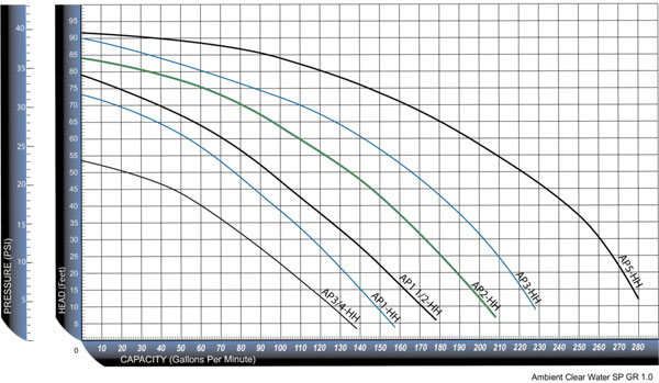 ArtesianPro High Head Pump Chart