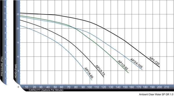 ArtesianPro Pump Flow Chart