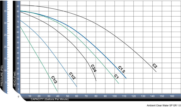 Casade High RPM Pump Chart