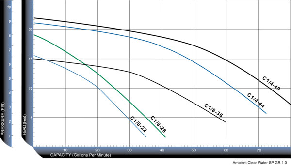 Casade Low RPM Pump Chart